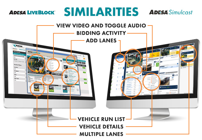 Similarities between ADESA Simulcast and LiveBlock